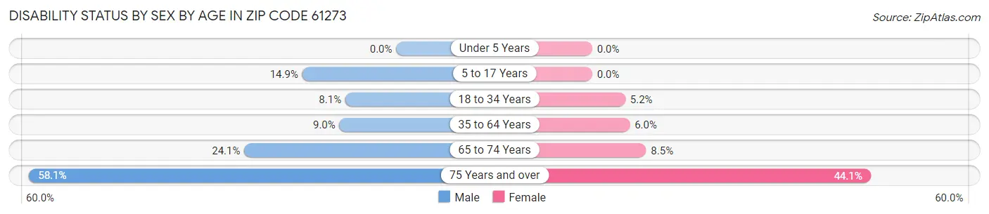 Disability Status by Sex by Age in Zip Code 61273