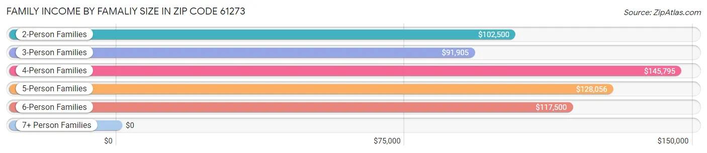 Family Income by Famaliy Size in Zip Code 61273