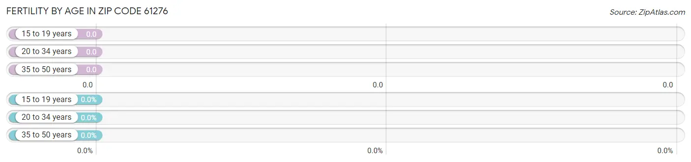 Female Fertility by Age in Zip Code 61276