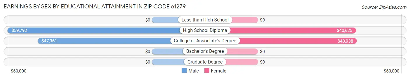 Earnings by Sex by Educational Attainment in Zip Code 61279