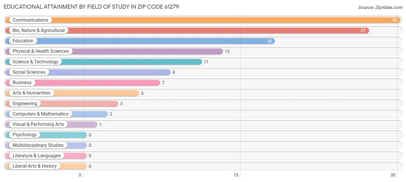 Educational Attainment by Field of Study in Zip Code 61279