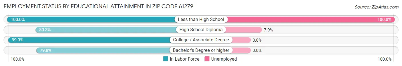 Employment Status by Educational Attainment in Zip Code 61279
