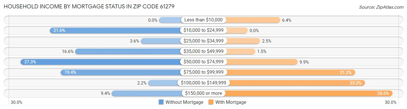 Household Income by Mortgage Status in Zip Code 61279