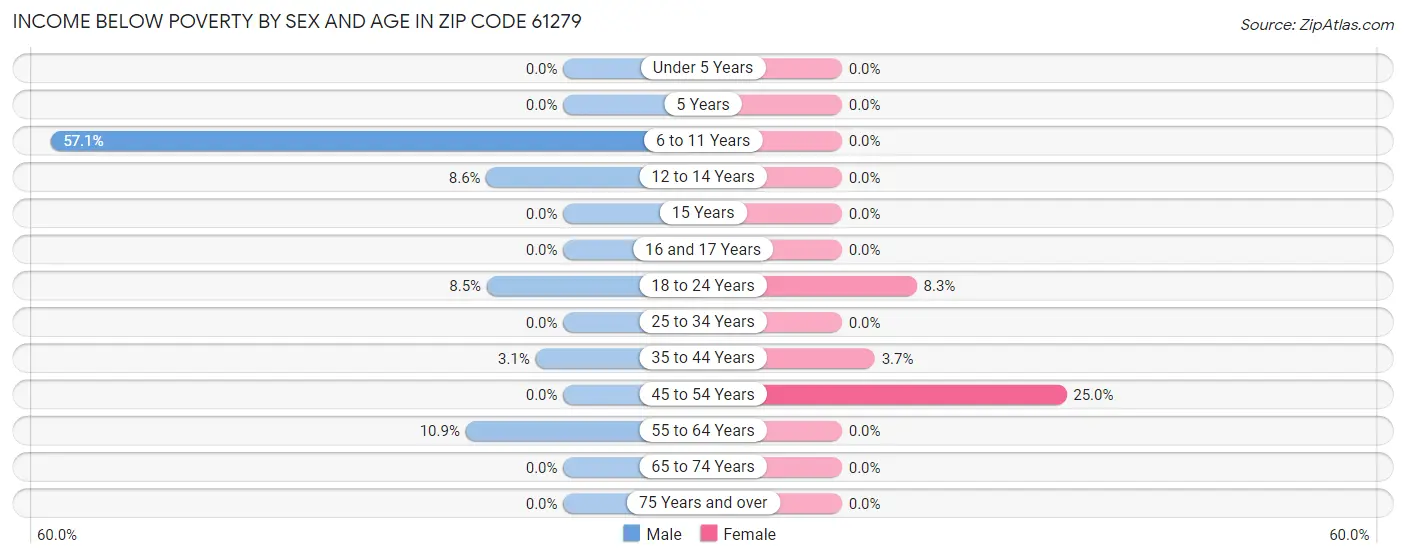 Income Below Poverty by Sex and Age in Zip Code 61279