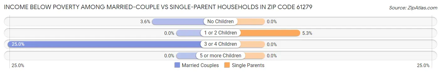 Income Below Poverty Among Married-Couple vs Single-Parent Households in Zip Code 61279