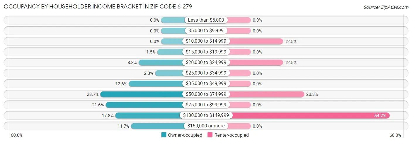 Occupancy by Householder Income Bracket in Zip Code 61279
