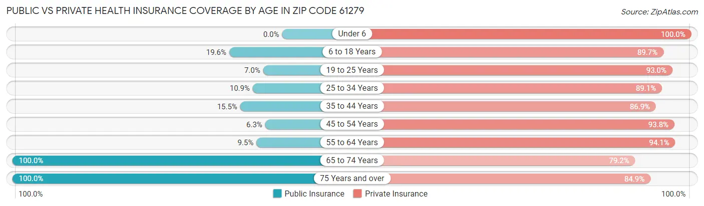 Public vs Private Health Insurance Coverage by Age in Zip Code 61279