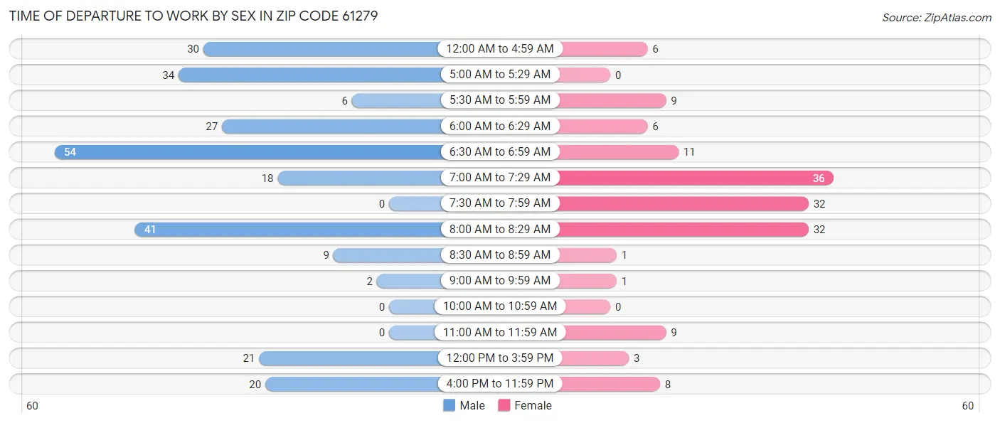 Time of Departure to Work by Sex in Zip Code 61279