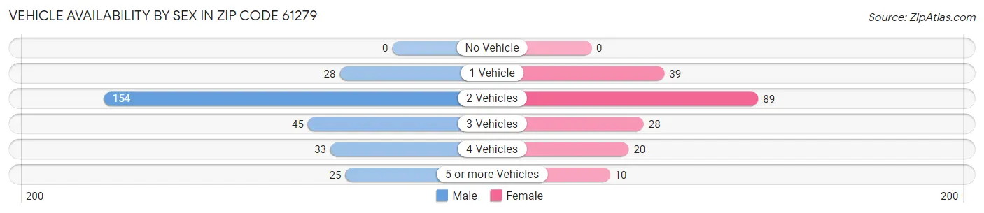Vehicle Availability by Sex in Zip Code 61279