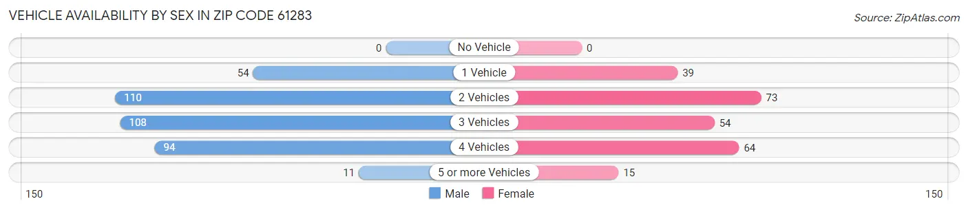 Vehicle Availability by Sex in Zip Code 61283