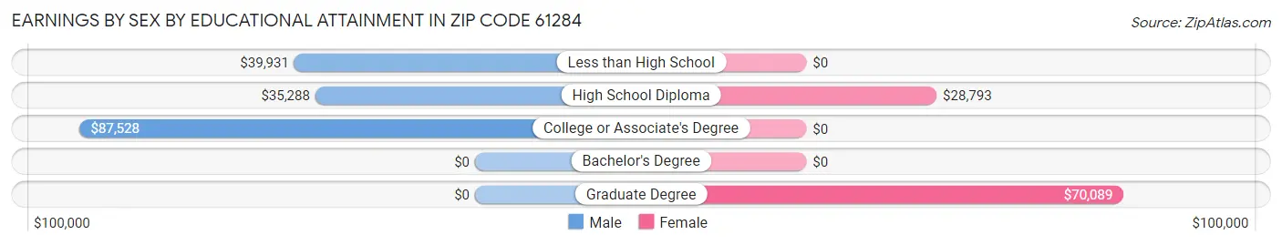 Earnings by Sex by Educational Attainment in Zip Code 61284