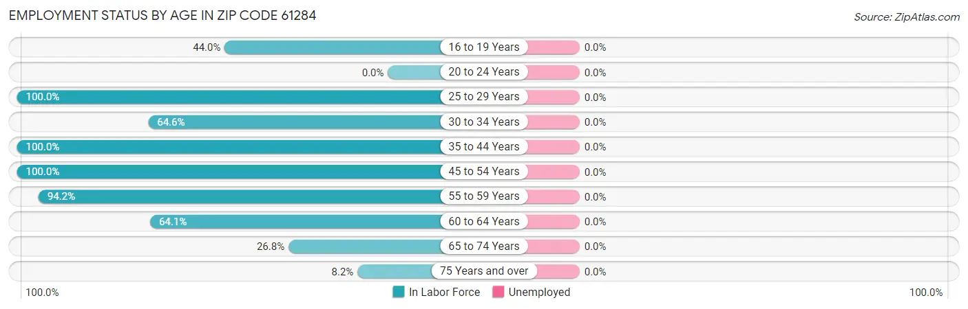 Employment Status by Age in Zip Code 61284