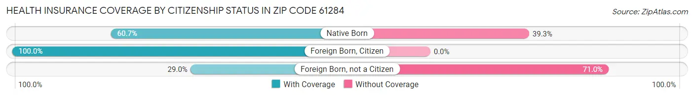 Health Insurance Coverage by Citizenship Status in Zip Code 61284