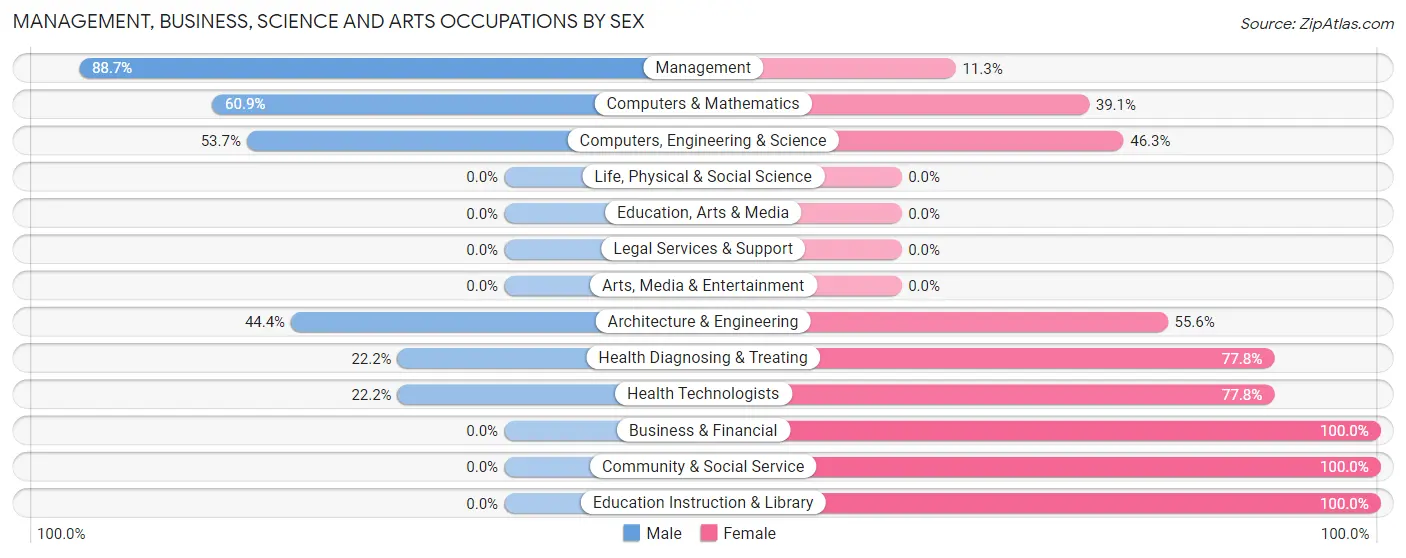 Management, Business, Science and Arts Occupations by Sex in Zip Code 61284