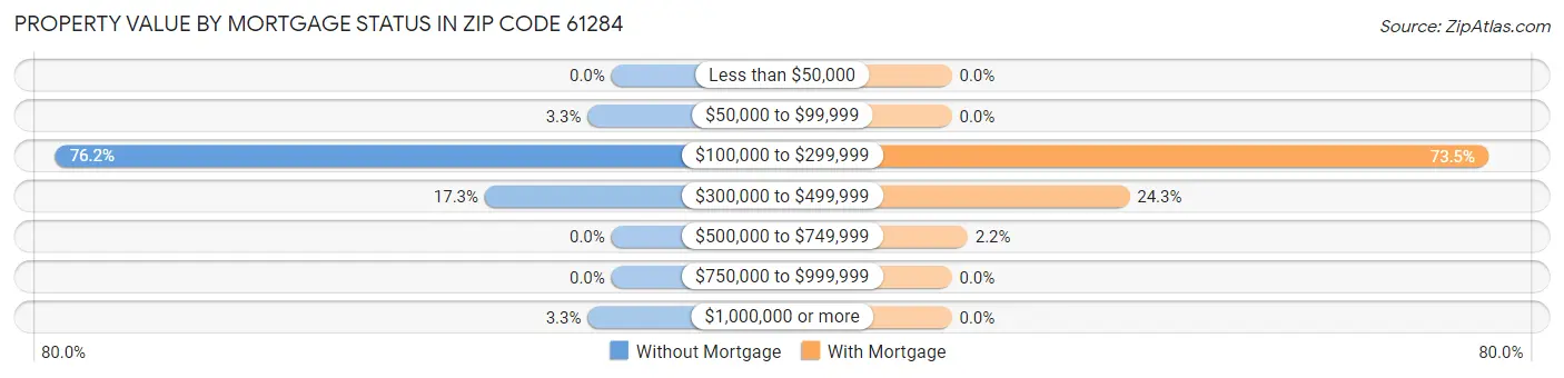 Property Value by Mortgage Status in Zip Code 61284