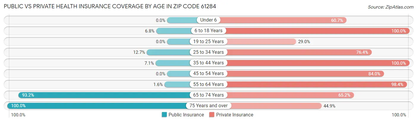 Public vs Private Health Insurance Coverage by Age in Zip Code 61284