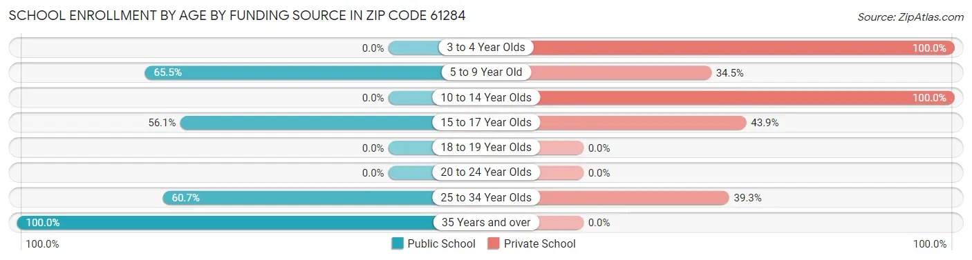 School Enrollment by Age by Funding Source in Zip Code 61284