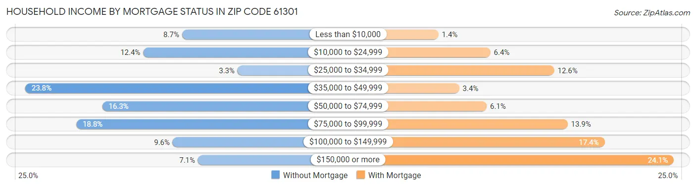 Household Income by Mortgage Status in Zip Code 61301