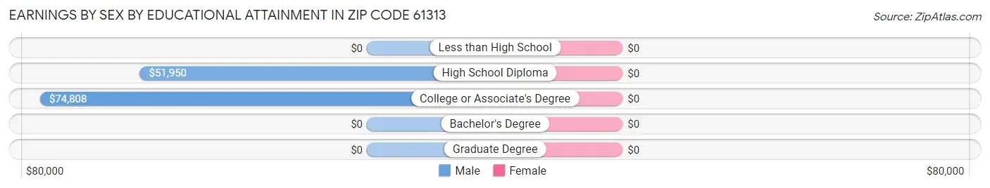 Earnings by Sex by Educational Attainment in Zip Code 61313