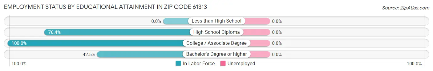 Employment Status by Educational Attainment in Zip Code 61313