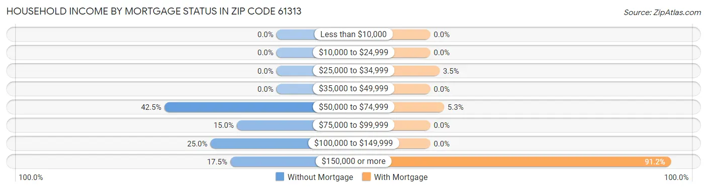 Household Income by Mortgage Status in Zip Code 61313