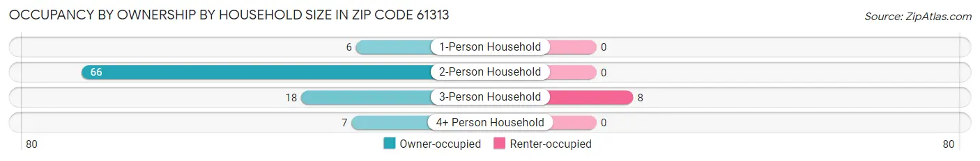 Occupancy by Ownership by Household Size in Zip Code 61313