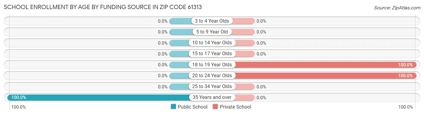 School Enrollment by Age by Funding Source in Zip Code 61313