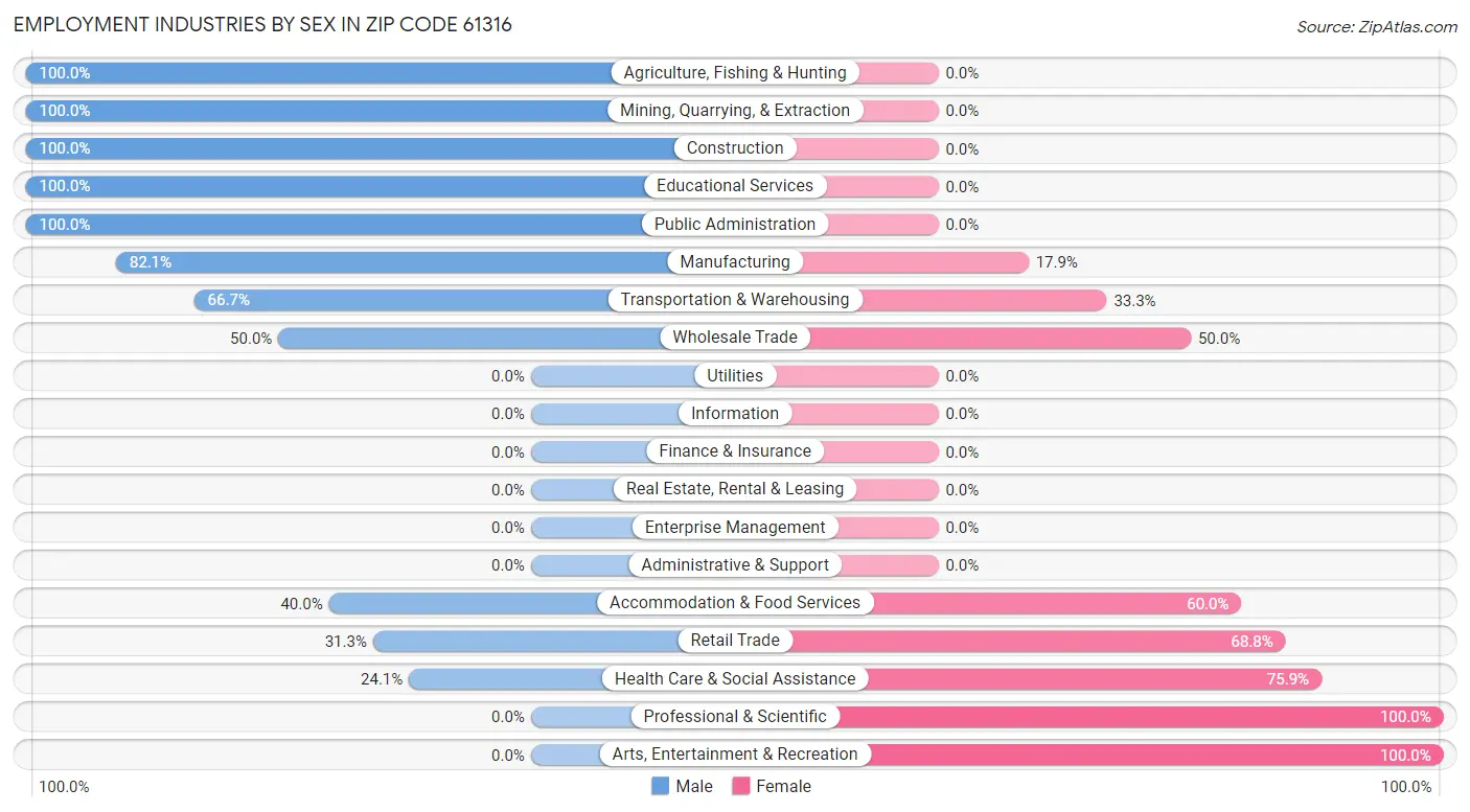 Employment Industries by Sex in Zip Code 61316
