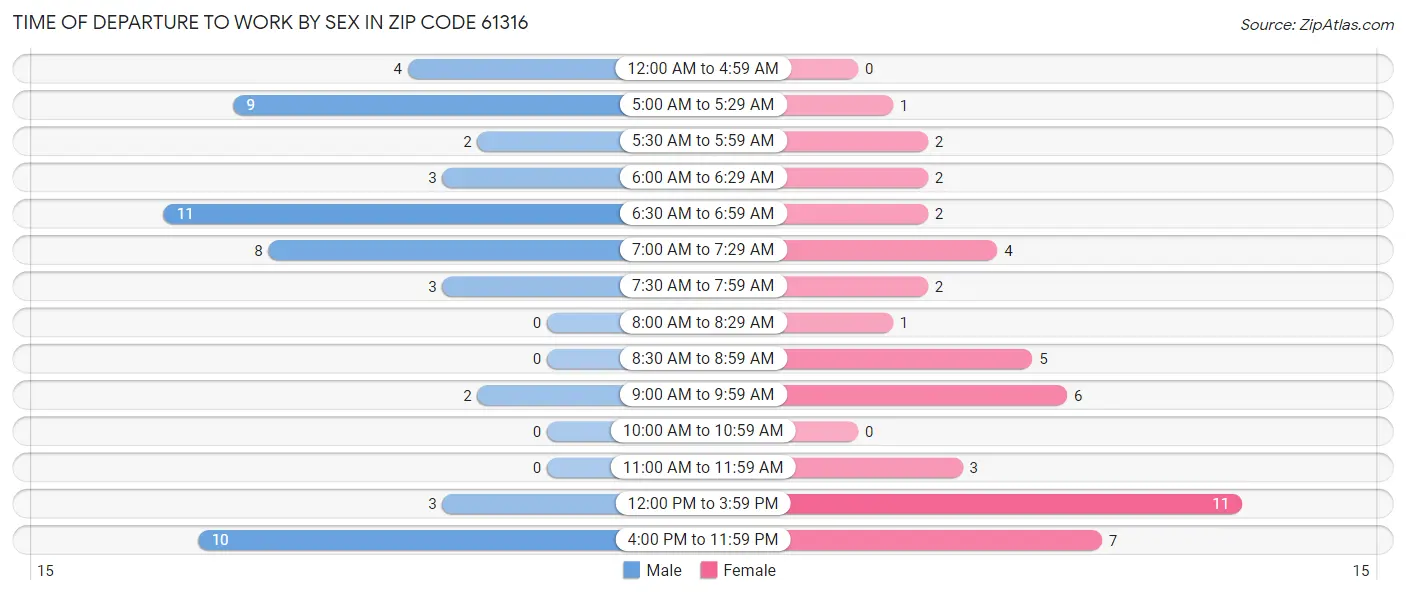 Time of Departure to Work by Sex in Zip Code 61316