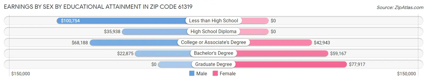 Earnings by Sex by Educational Attainment in Zip Code 61319