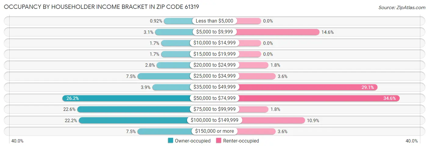 Occupancy by Householder Income Bracket in Zip Code 61319