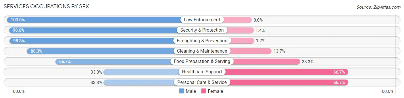 Services Occupations by Sex in Zip Code 61319