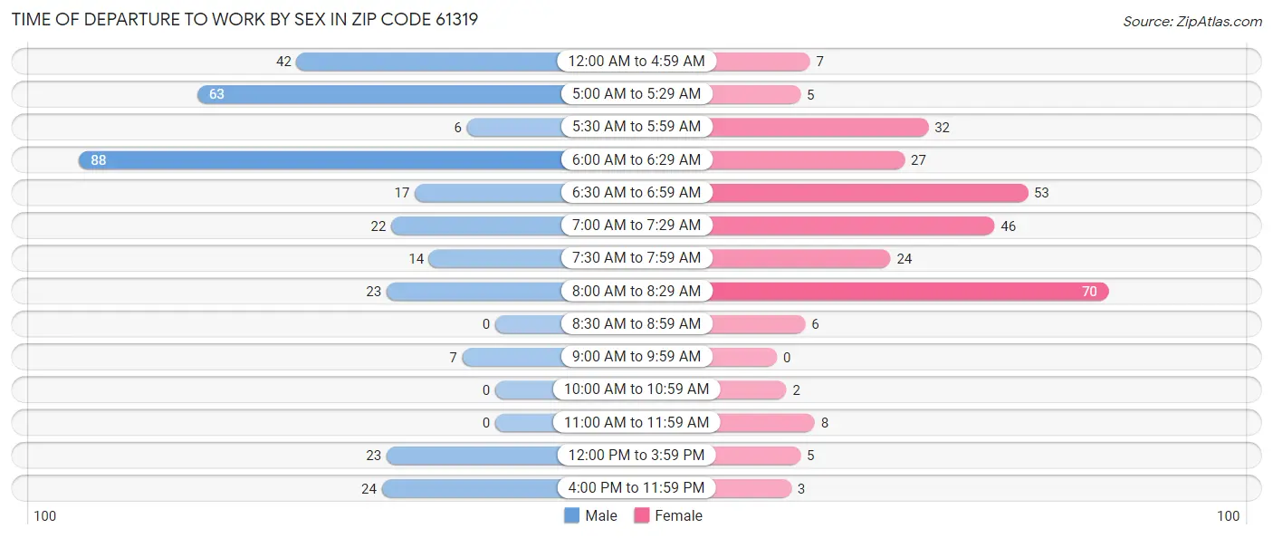 Time of Departure to Work by Sex in Zip Code 61319