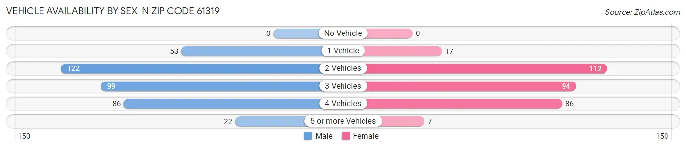 Vehicle Availability by Sex in Zip Code 61319