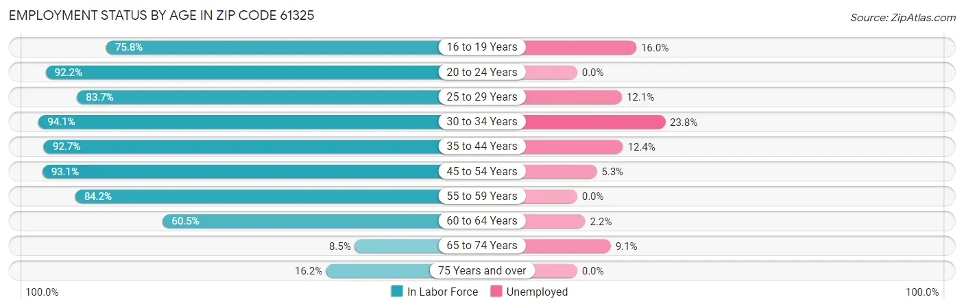 Employment Status by Age in Zip Code 61325