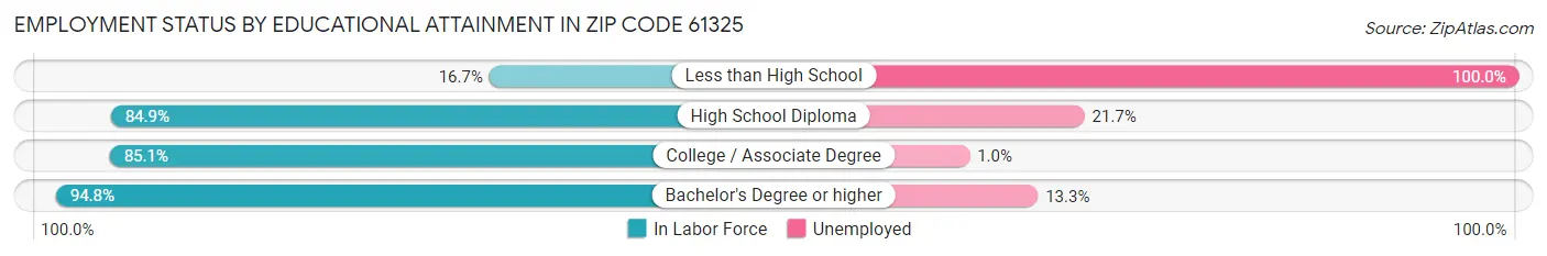 Employment Status by Educational Attainment in Zip Code 61325