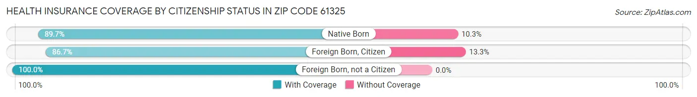 Health Insurance Coverage by Citizenship Status in Zip Code 61325