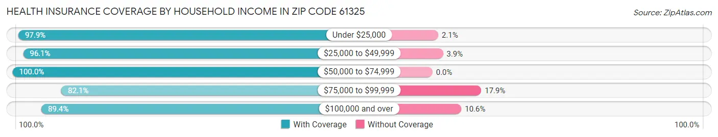 Health Insurance Coverage by Household Income in Zip Code 61325