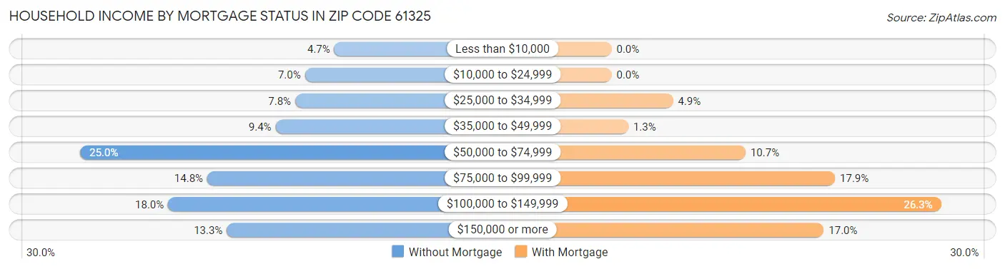 Household Income by Mortgage Status in Zip Code 61325