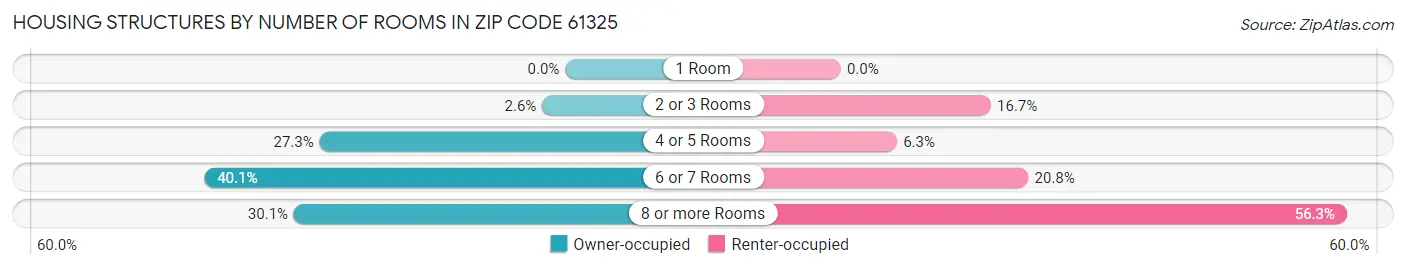 Housing Structures by Number of Rooms in Zip Code 61325