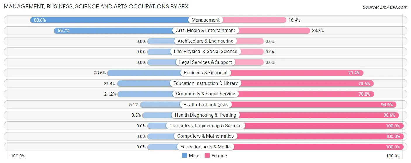 Management, Business, Science and Arts Occupations by Sex in Zip Code 61325