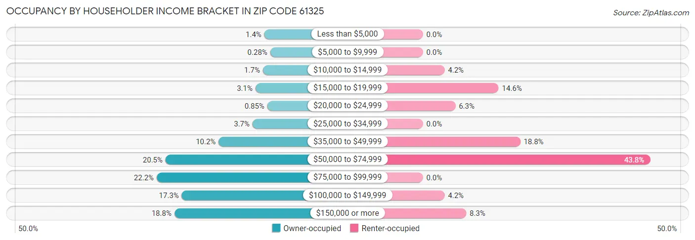 Occupancy by Householder Income Bracket in Zip Code 61325
