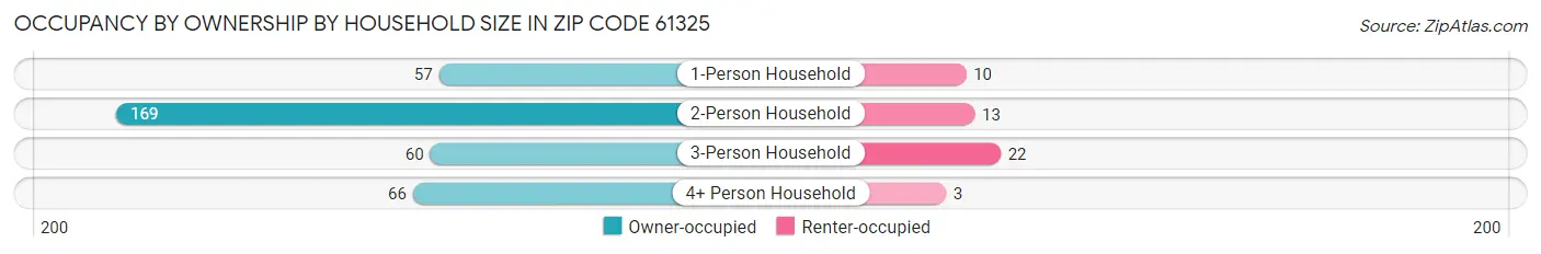 Occupancy by Ownership by Household Size in Zip Code 61325