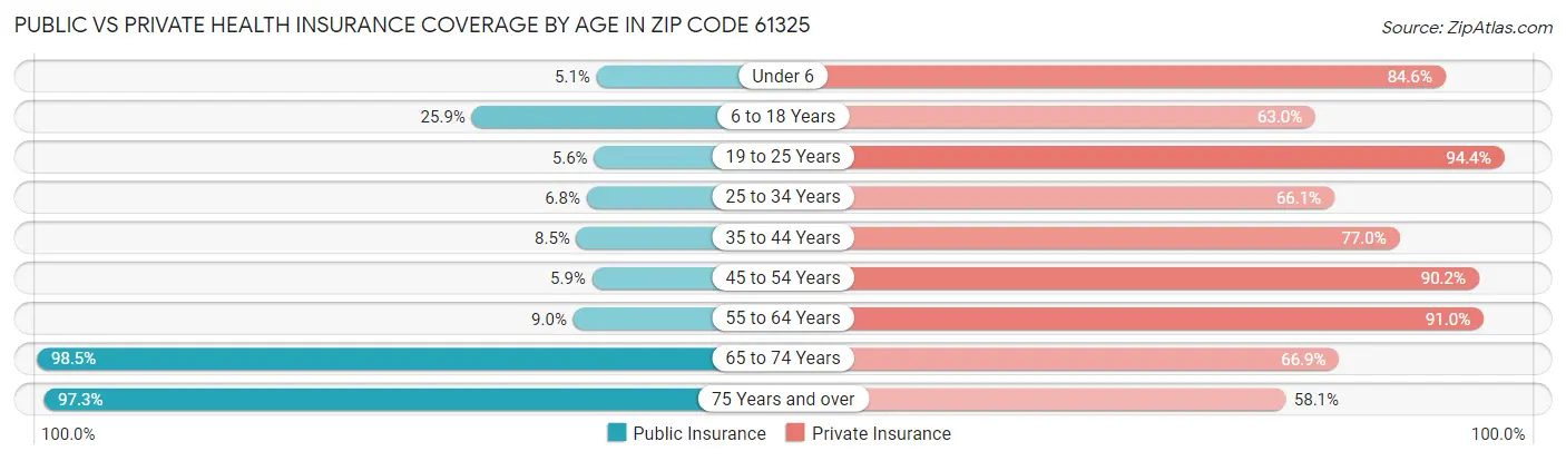 Public vs Private Health Insurance Coverage by Age in Zip Code 61325
