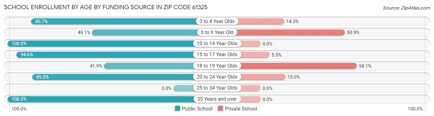 School Enrollment by Age by Funding Source in Zip Code 61325