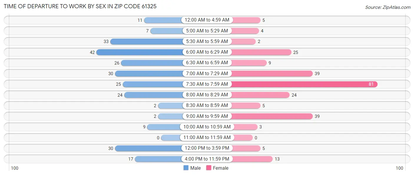 Time of Departure to Work by Sex in Zip Code 61325