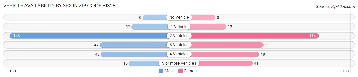 Vehicle Availability by Sex in Zip Code 61325