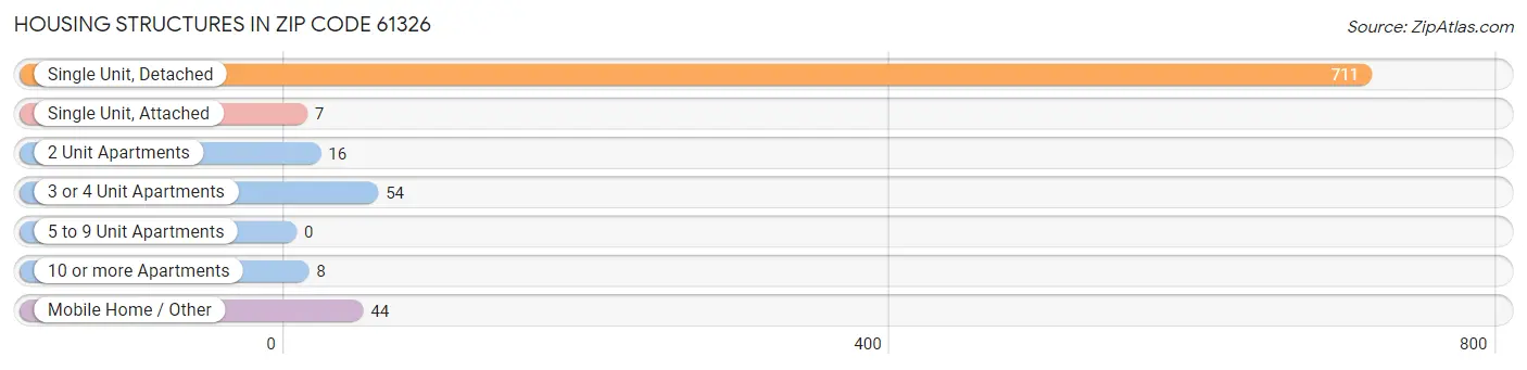 Housing Structures in Zip Code 61326