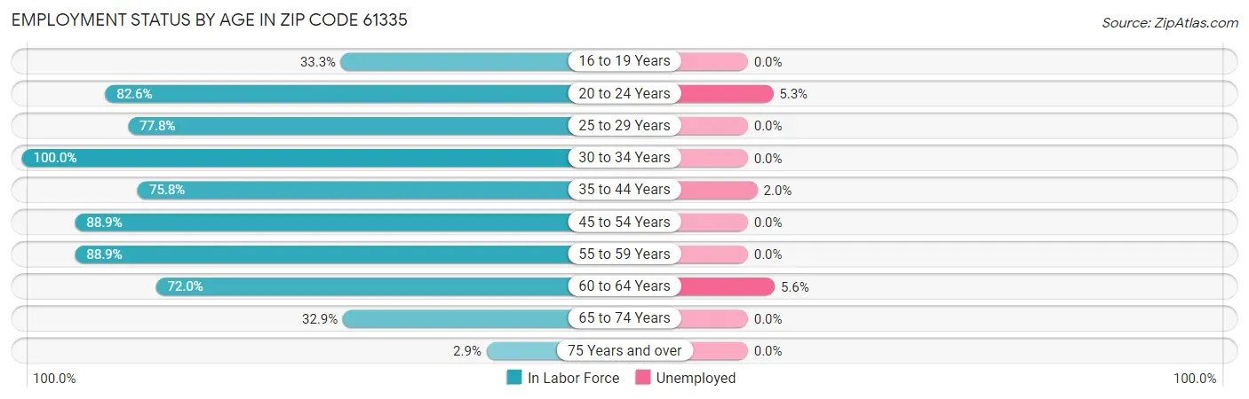 Employment Status by Age in Zip Code 61335