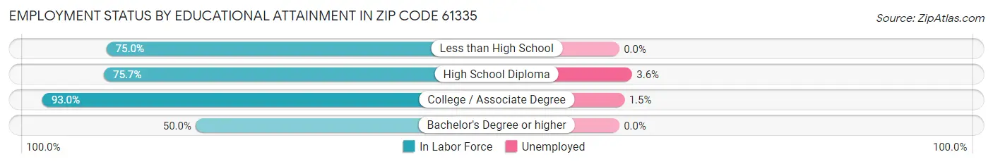 Employment Status by Educational Attainment in Zip Code 61335